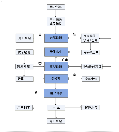 售后服务