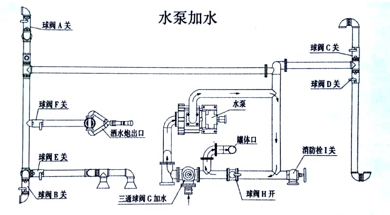 10吨时风洒水车水泵加水操作示意图