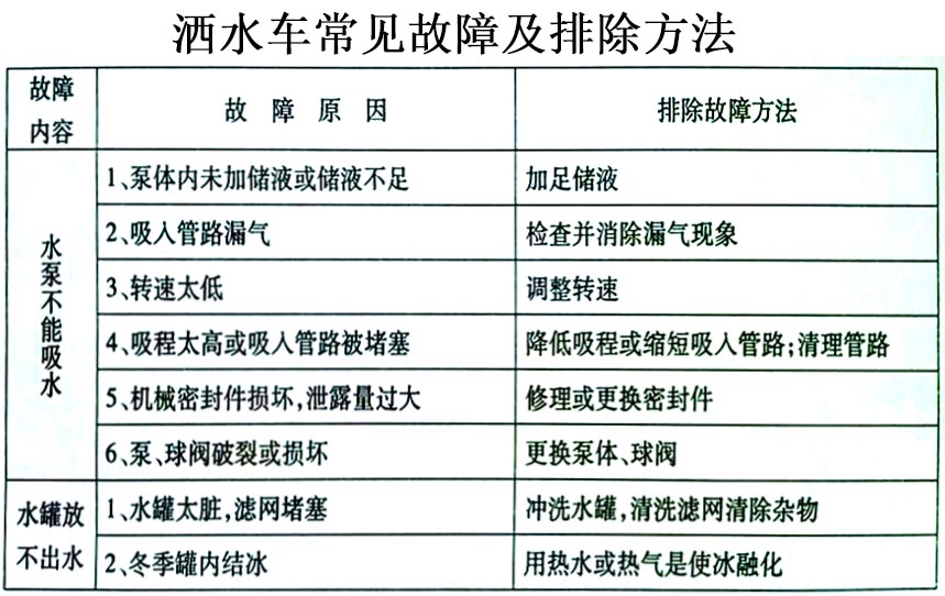 12吨东风D9雾炮洒水车常见故障排除操作示意图