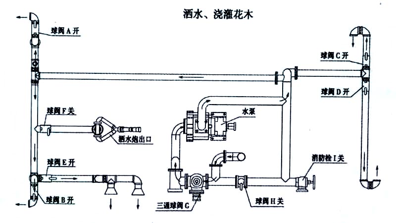 热销10方东风福瑞卡洒水车喷洒、浇灌操作示意图